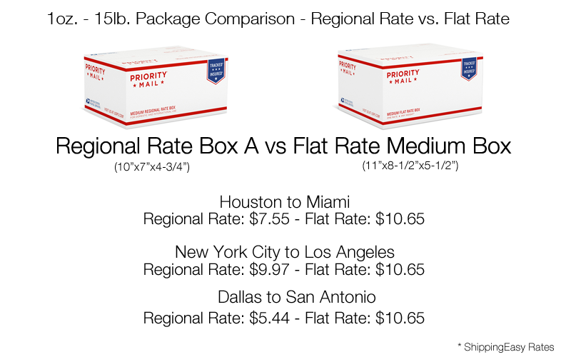 Usps first class vs priority mail express